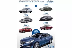 Hyundai Sonata má narozeniny - slaví 30 let na trhu | Autanet.cz